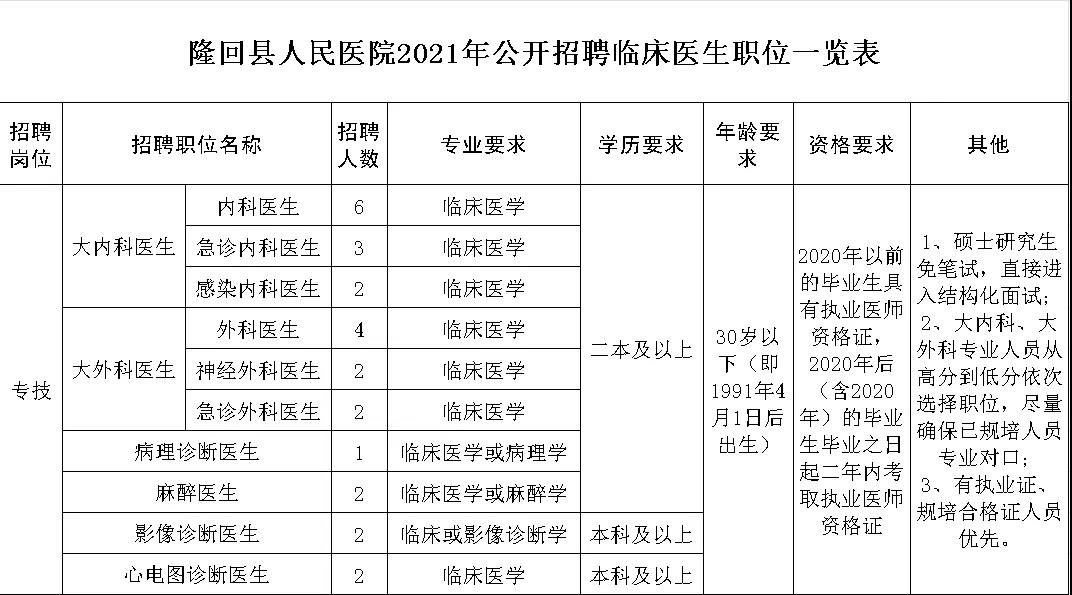 隆回县人民医院2021年公开招聘临床医生公告