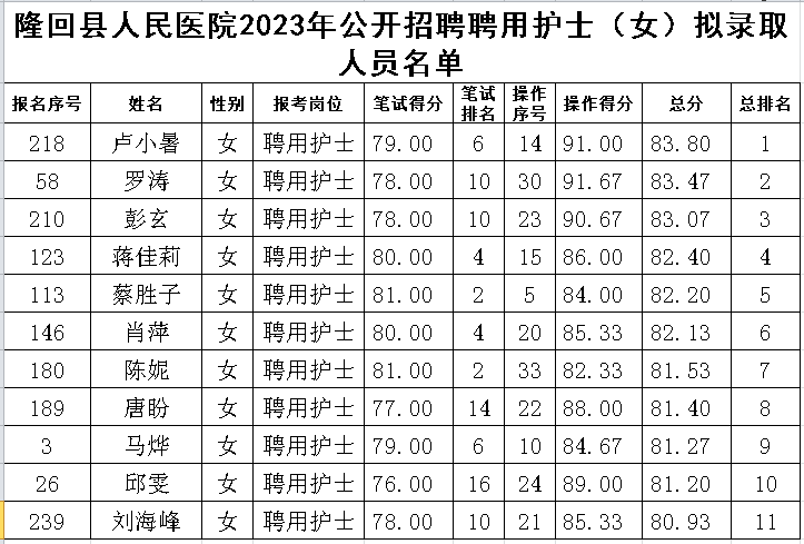 隆回县人民医院2023年公开招聘聘用护士拟录取名单公示