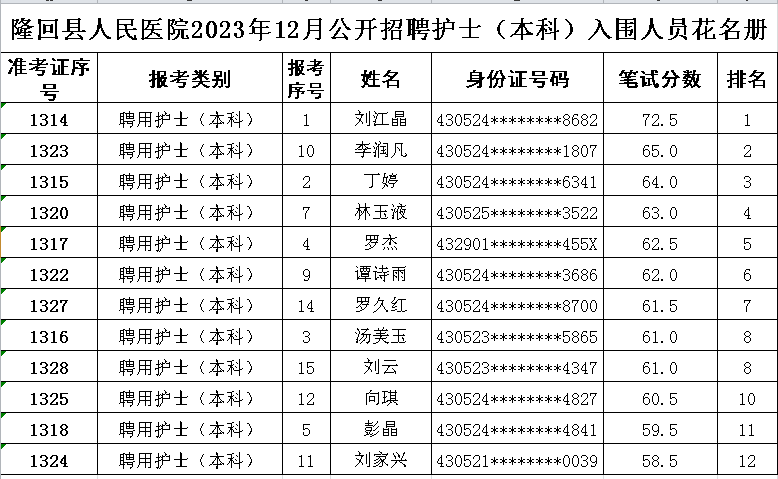 隆回县人民医院公开招聘聘用护士笔试入围人员名单公示