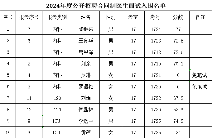 隆回县人民医院2024年度公开招聘合同制专业技术人员面试入围名单