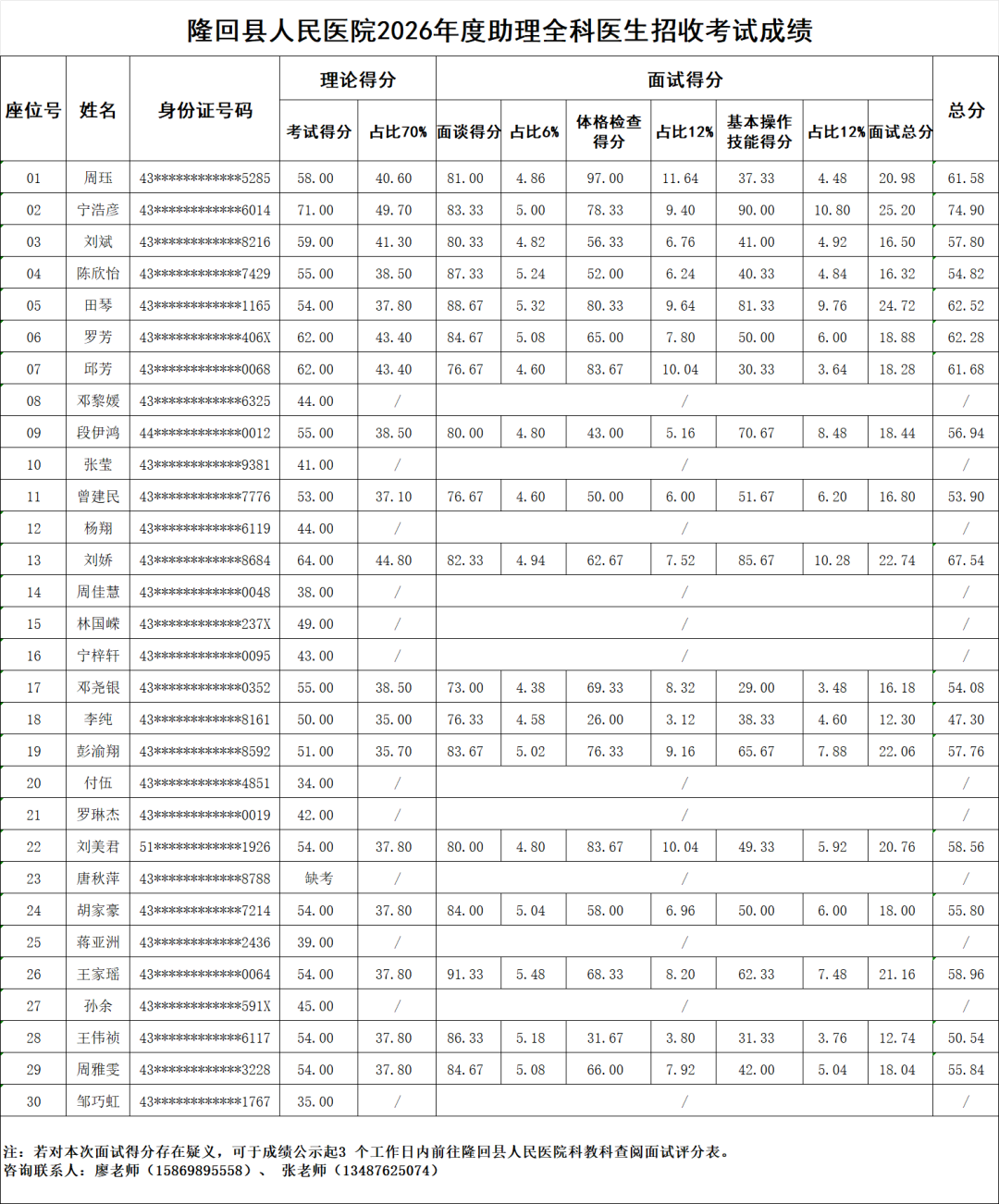 隆回县人民医院2026年度助理全科医生招收考试成绩公示